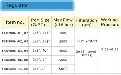 FAR data